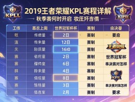 2019王者荣耀kpl赛程表详解,秋季赛何时开启,世界冠军杯赛制如何,季后赛对阵怎样